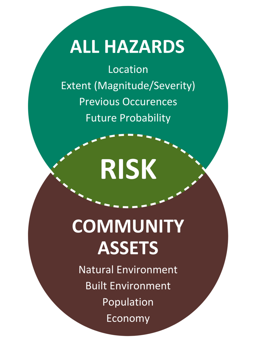 Venn diagram with two overlapping circles illustrating risk.  Top circle (green) labeled “ALL HAZARDS” lists:  Location  Extent (Magnitude/Severity)  Previous Occurrences  Future Probability  Bottom circle (brown) labeled “COMMUNITY ASSETS” lists:  Natural Environment  Built Environment  Population  Economy  The overlapping center area (olive green, dashed outline) is labeled “RISK,” showing that risk results from the interaction between hazards and community assets.