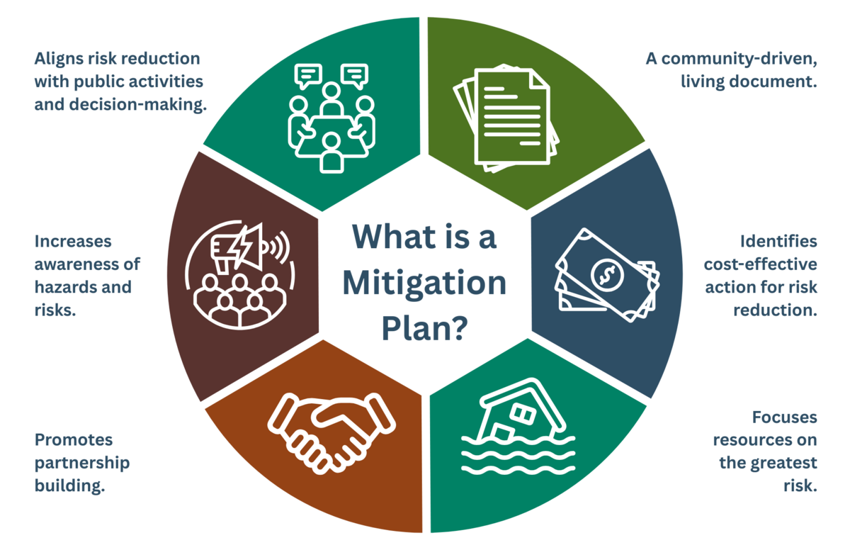 Circular infographic titled “What is a Mitigation Plan?” with six colored segments surrounding the center. Each segment includes an icon and a short description:  Top-left segment (teal, people talking icon): “Aligns risk reduction with public activities and decision-making.”  Top-right segment (green, documents icon): “A community-driven, living document.”  Right segment (blue, money icon): “Identifies cost-effective action for risk reduction.”  Bottom-right segment (green, flooded house icon): “Focuses resources on the greatest risk.”  Bottom-left segment (orange, handshake icon): “Promotes partnership building.”  Left segment (brown, megaphone with people icon): “Increases awareness of hazards and risks.”