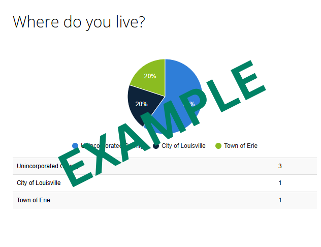 Example survey results slide titled “Where do you live?” showing a pie chart and response counts for Unincorporated Boulder County, City of Louisville, and Town of Erie, with the word “EXAMPLE” overlaid diagonally across the image.